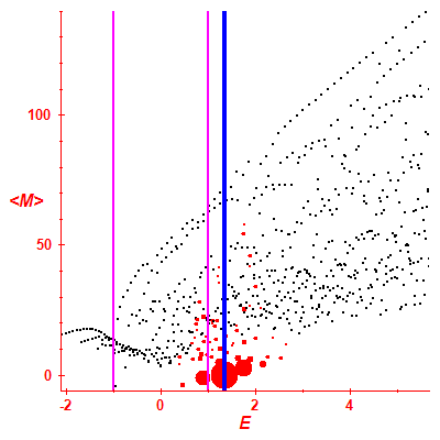 Peres lattice <M>